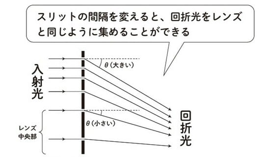 ［図表5］回折レンズ