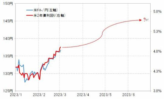 出所:リフィニティブ社データよりマネックス証券が作成
