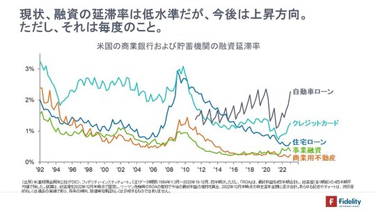 ［図表6］米国の商業銀行および貯蓄機関の融資延滞率