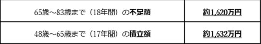 ［図表2］Tさんの65歳以降の不足見込額と65歳までの積立額 出所：筆者が作成