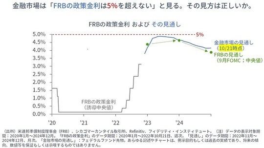 ［図表1］FRBの政策金利およびその見通し