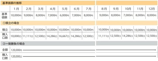 出典：『口座開設から銘柄選定・利益確定まで　ファイナンシャルプランナーが手取り足取り教える新NISA』（彩図社）より抜粋