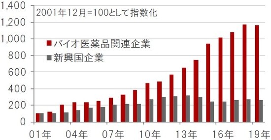 米ドルベース、期間：2001年12月～2019年12月 ※バイオ医薬品関連企業：ナスダック・バイオテック指数、新興国企業：MSCI新興国株価指数構成銘柄  ※売上高は一株あたり売上高（指数の値とPSR（株価売上高倍率）から算出）  出所：ブルームバーグのデータを使用しピクテ投信投資顧問作成