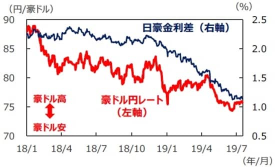 （注1）データは2018年1月1日～2019年7月17日。 （注2）金利差は豪州－日本。金利はともに3年国債利回り。 （出所）Bloomberg L.P.のデータを基に三井住友DSアセットマネジメント作成