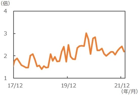 （注）データは2017年12月～2022年1月。PEGレシオはS&P500情報技術株指数のコンセンサス予想PERを分子、同コンセンサス予想長期成長率を分母に計算。 （出所）Bloombergのデータを基に三井住友DSアセットマネジメント作成