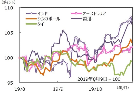（注）データは2019年8月9日～2019年11月8日。グラフの各国・地域別の株価指数は表と同じ。  （出所）Bloomberg L.P.のデータを基に三井住友DSアセットマネジメント作成