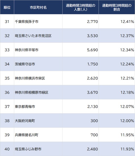出所：2015年『国勢調査』、2018年『住宅・土地統計調査』より算出  ※雇用者（会社員）がいないとされる自治体は除く