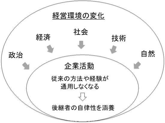 (出所)筆者作成