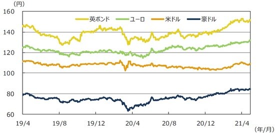 （注）データは2019年4月1月2021年4月30日。（出所）FactSetのデータを基に三井住友DSアセットマネジメント作成