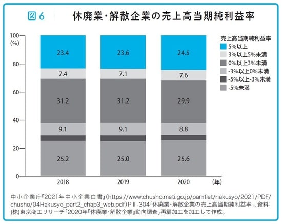 瀧田雄介著『中小企業向け 会社を守る事業承継』(アルク)より。