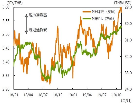 （注1）データ期間は2018年1月1日～2019年10月31日。  （注2）対米ドルは逆目盛。  （出所）Bloombergのデータを基に三井住友DSアセットマネジメント作成