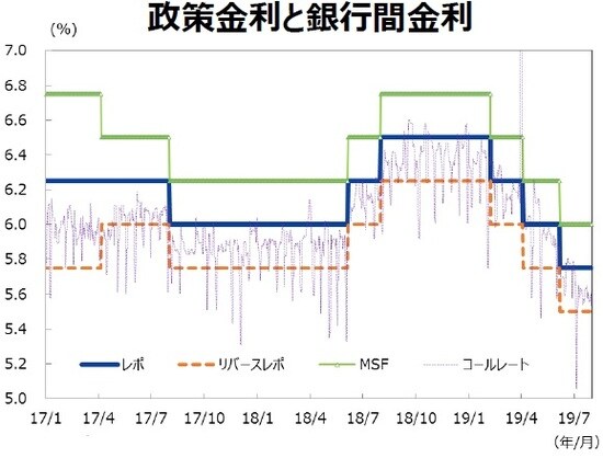 （注）データは2017年1月1日～2019年7月31日。 （出所）Bloombergのデータを基に三井住友DSアセットマネジメント作成