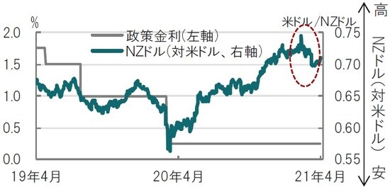 日次、時点：2019年4月15日～2021年4月15日（日本時間正午）