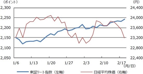 （注）データは2020年1月6日から2月18日。 （出所）Bloomberg L.P.のデータを基に三井住友DSアセットマネジメント作成