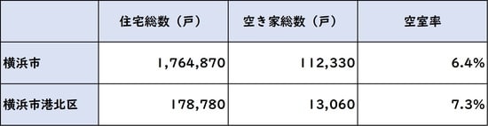 出所：総務省統計局 平成25年「住宅・土地統計調査」より