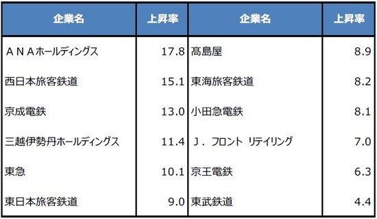 （注）データは2020年5月15日から26日までの上昇率。単位は％。日経平均を構成する航空、鉄道、百貨店の主な銘柄。 （出所）Bloomberg L.P.のデータを基に三井住友DSアセットマネジメント作成