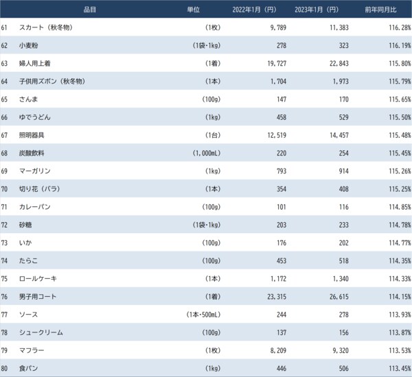 出所：総務省統計局『小売物価統計調査』 ※数値は2022年1月と2023年1月の価格比較