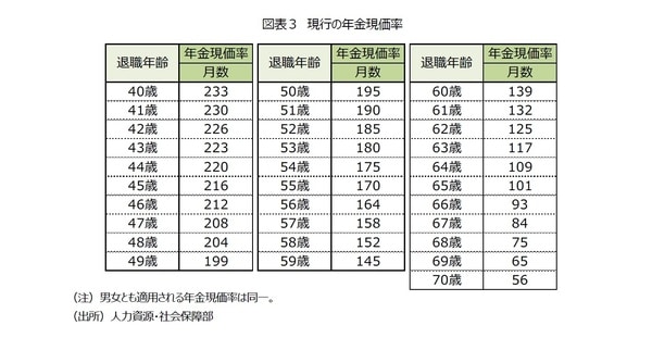 ［図表3］現行の年金現価率
