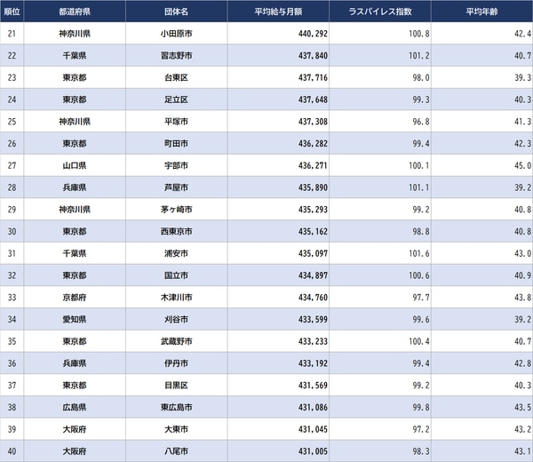 出所:総務省『令和4年地方公務員給与実態調査』より作成