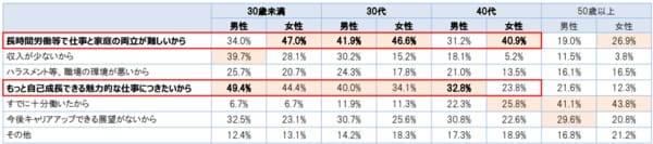 出所：内閣官房『第18回女性職員活躍・ワークライフバランス推進協議会（令和2年6月19日）』内資料『国家公務員の女性活躍とワークライフバランス推進に関する職員アンケート結果』より