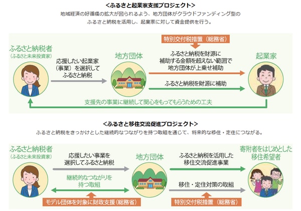 出所：ふるさと納税ポータルサイト（総務省）