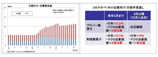 日銀のCP・社債保有高／コロナオペ（中小企業向け）