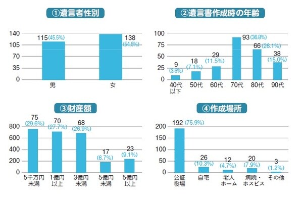 平成19年～29年 253人