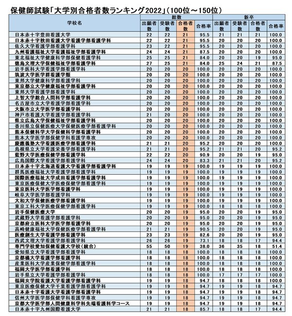厚生労働省「第108回保健師国家試験の学校別合格者状況について」より