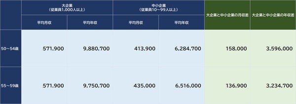 出所：厚生労働省『令和4年賃金構造基本統計調査』より
