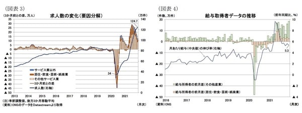 ［図表3］求人数の変化（要因分析） ［図表4］給与所得者のデータの推移