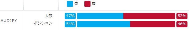 みんなのFXの豪ドルのポジション比率