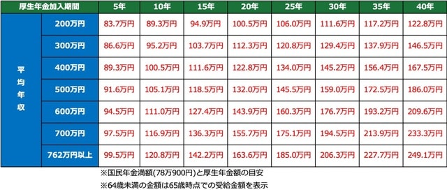 ※国民年金は78万1700円として計算 Copyright © Money & You Inc. All Rights Reserved.