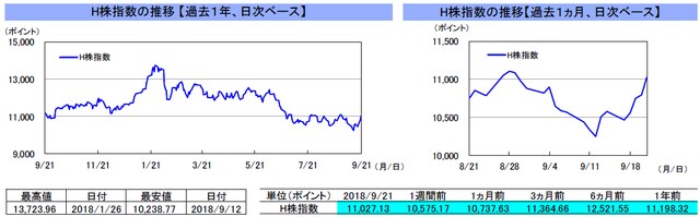 （注）左グラフは2017年9月21日～2018年9月21日、右グラフは2018年8月21日～2018年9月21日｡ （出所）トムソン・ロイターのデータを基に三井住友アセットマネジメント作成