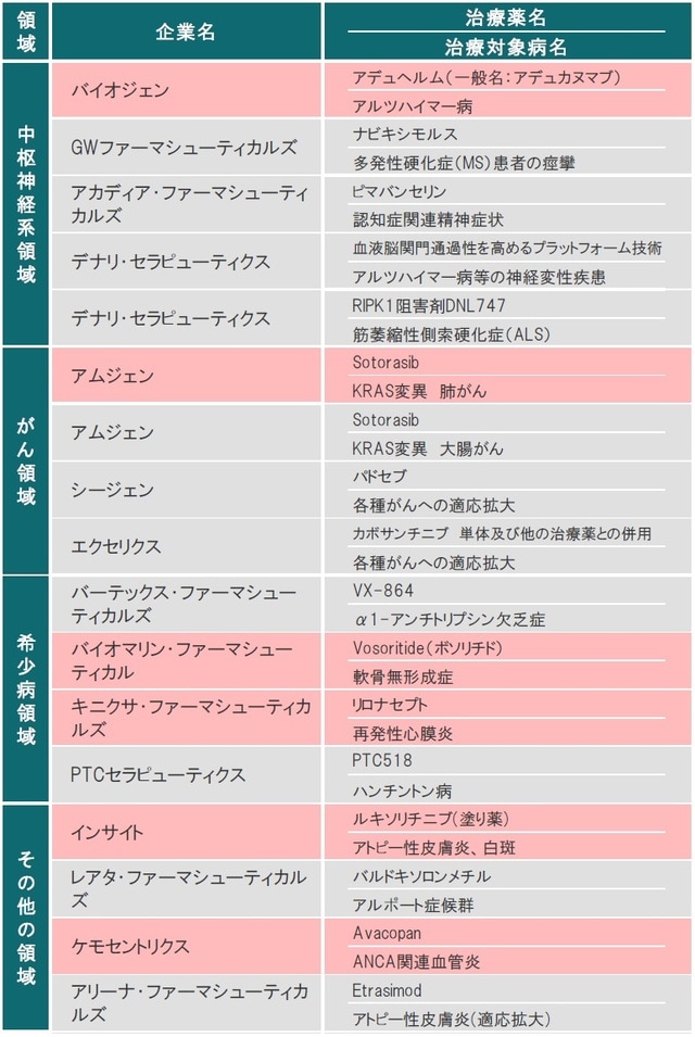 ※赤色は、FDAまたはEMAにて承認された治療薬 ※ライセンス供与された治療薬も含みます 出所:各種資料を使用しピクテ投信投資顧問株式会社作成
