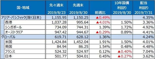 （注）S&PREIT指数の国・地域別指数（配当込み、現地通貨ベース）。  （出所）FactSet、Bloomberg L.P.のデータを基に三井住友DSアセットマネジメント作成