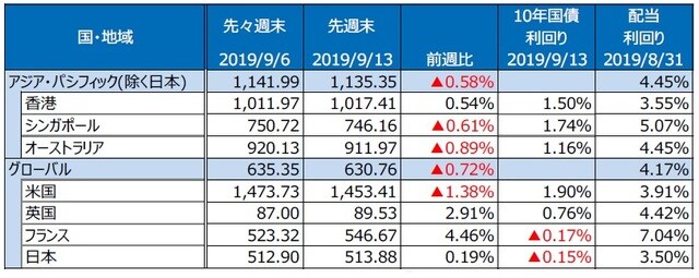 （注）S&P REIT指数の国・地域別指数（配当込み、現地通貨ベース）。 （出所）FactSet、Bloomberg L.P.のデータを基に三井住友DSアセットマネジメント作成