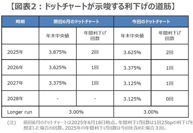 （出所）FRBの資料を基に三井住友DSアセットマネジメント作成
