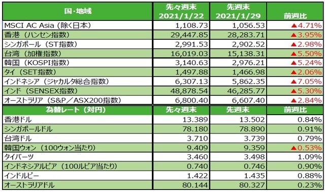 （注）最終営業日ベース。為替の変化率がプラスの場合は各国通貨高・円安、マイナス▲の場合は各国通貨安・円高。 （出所）FactSetのデータを基に三井住友DSアセットマネジメント作成