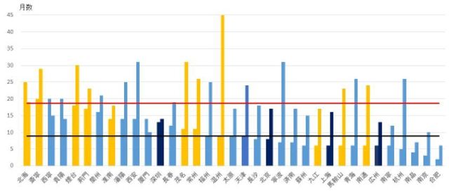 （注1）住宅在庫面積を直近6か月の月平均販売面積で除した値。
（注2）棒グラフの濃い青が1線級都市、薄い青が2線級都市、黄色が3線級都市、各都市の左が2016年12月、右が14年6月。
横線は全国平均で、黒が2016年12月、赤が14年6月。
（資料）上海易居房地産研究院資料より筆者作成