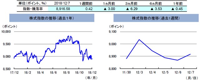 （注）左グラフは2017年12月7日～2018年12月7日、右グラフは2018年11月30日～2018年12月7日。 　　　株式指数は、MSCIオーストラリア指数（配当込み、現地通貨ベース）。 （出所）FactSetのデータを基に三井住友アセットマネジメント作成