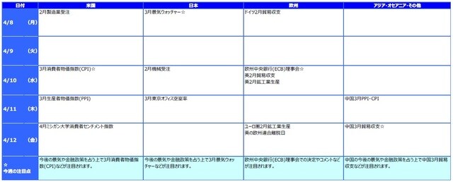 ※各経済指標・イベントは予定であり、変更されることがあります。