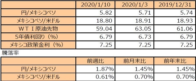 （注1）円/メキシコペソと円/米ドルの単位は円、メキシコペソ/米ドルの単位はメキシコペソ。  （注2）メキシコペソ/米ドルの騰落率はメキシコペソの対米ドルでの騰落率。  （注3）WTI原油先物価格の単位は米ドル。  （注4）前週比は2020年1月3日から2020年1月10日まで、前月末比は2019年12月31日から2020年1月10日まで、前年末比は2019年末から2020年1月10日まで。  （出所）Bloomberg L.P.のデータを基に三井住友DSアセットマネジメント作成