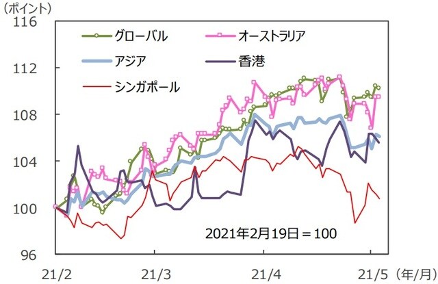 （注）データは2021年2月12日～2021年5月14日。S&P REIT指数の国・地域別指数（配当込み、現地通貨ベース）。アジア：アジア・パシフィック（除く日本）。 （出所）FactSetのデータを基に三井住友DSアセットマネジメント作成