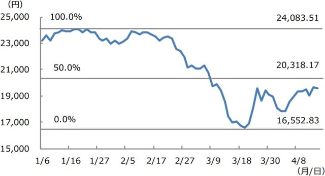 （注)データは2020年1月6日から4月15日。フィボナッチ・リトレースメントは相場が反転（反落）した場合、戻り（押し）の目安をみる上でよく用いられるテクニカル分析。高値（安値）から安値（高値）までの下げ幅（上げ幅）から23.6％、38.2％、50.0％、61.8％、76.4％戻し（押し）た水準を目安と考える。  （出所)Bloomberg L.P.のデータを基に三井住友DSアセットマネジメント作成