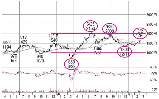 株価：2021年10月26日時点で1,520円（※執筆当時2021年3月では1,773円）