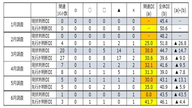 出所:内閣府「景気ウォッチャー調査」より作成。