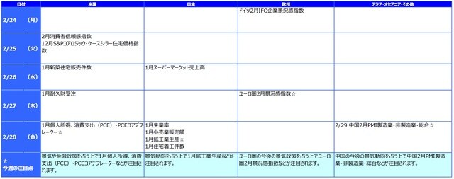 ※各経済指標・イベントは予定であり、変更されることがあります。