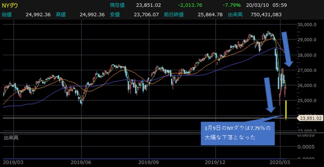 米国株式市場では、NYダウの下落が続いている 【提供：楽天証券マーケットスピードⅡ】