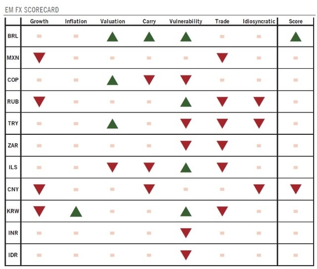 ［図表］新興国通貨のスコアカード 時点：2019年8月19日 出所：ピクテ・グループ