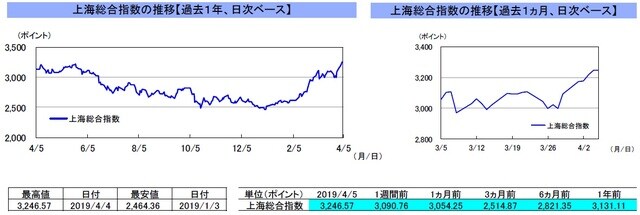 （注）左グラフは2018年4月5日～2019年4月5日、右グラフは2019年3月5日～2019年4月5日｡4月5日の中国本土市場は休場。 （出所）リフィニティブのデータを基に三井住友DSアセットマネジメント作成